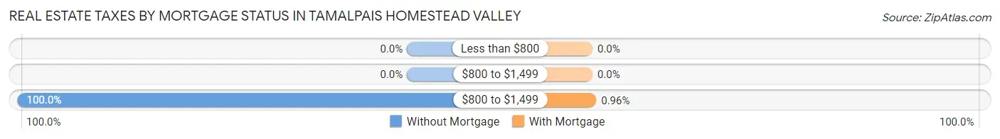 Real Estate Taxes by Mortgage Status in Tamalpais Homestead Valley