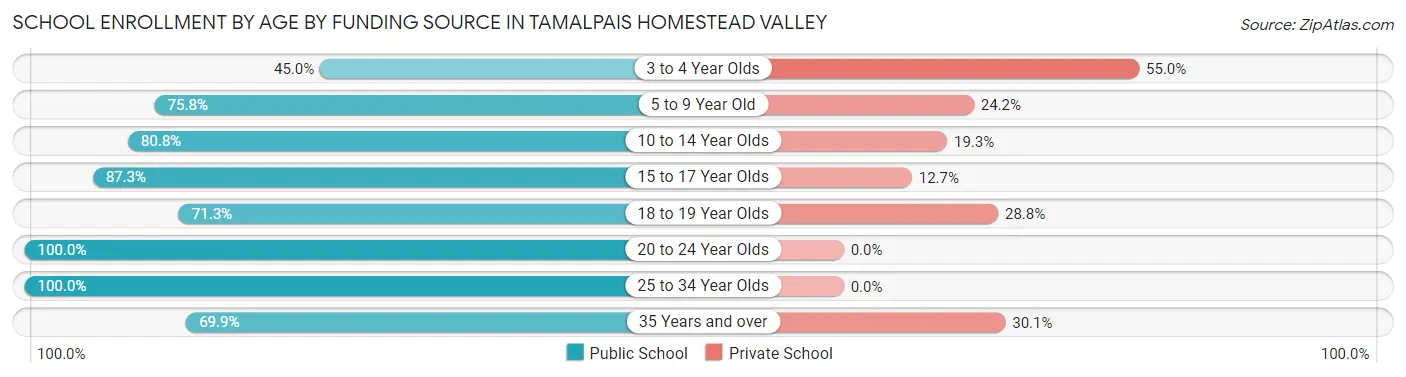 School Enrollment by Age by Funding Source in Tamalpais Homestead Valley