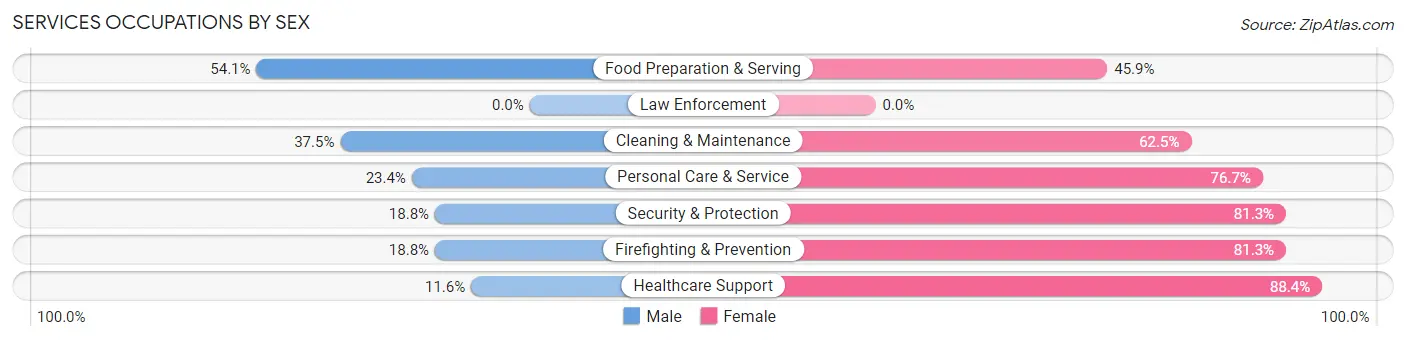 Services Occupations by Sex in Tamalpais Homestead Valley