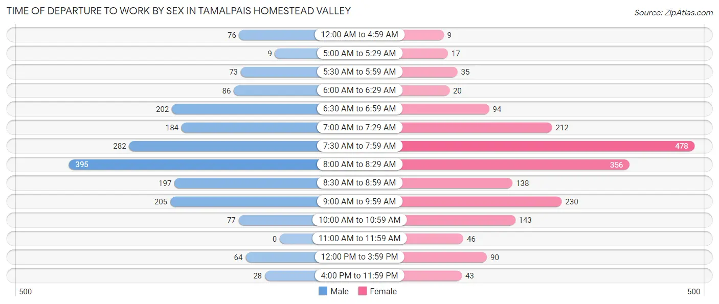 Time of Departure to Work by Sex in Tamalpais Homestead Valley