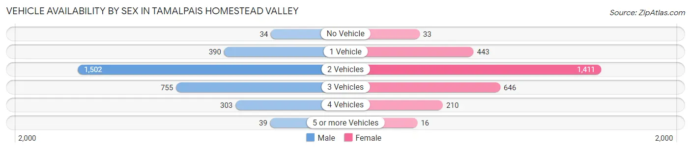 Vehicle Availability by Sex in Tamalpais Homestead Valley