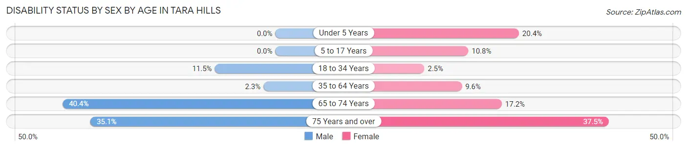 Disability Status by Sex by Age in Tara Hills