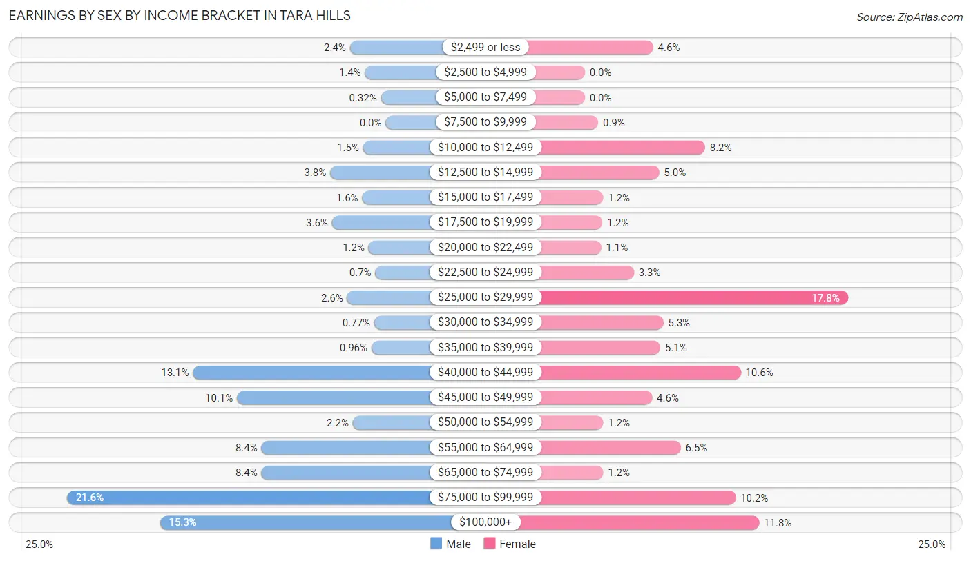 Earnings by Sex by Income Bracket in Tara Hills