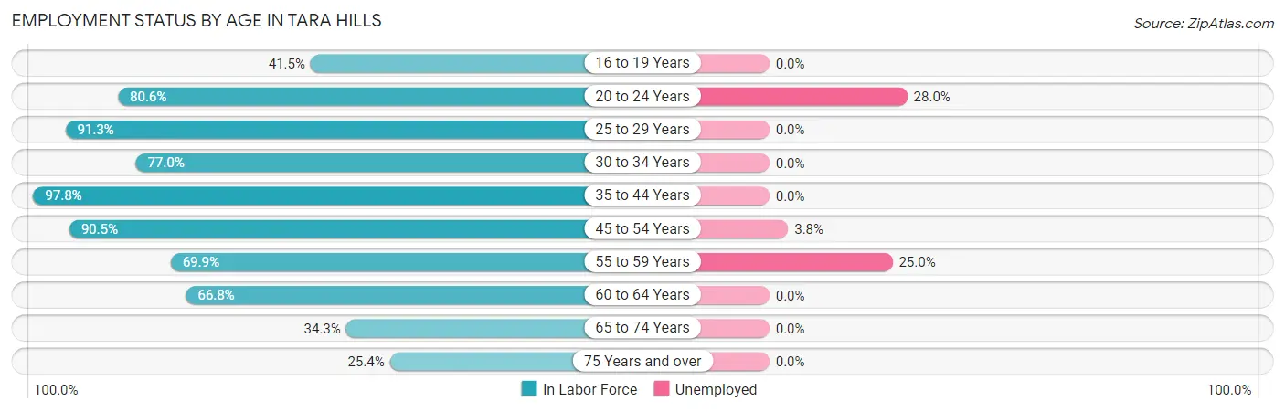 Employment Status by Age in Tara Hills