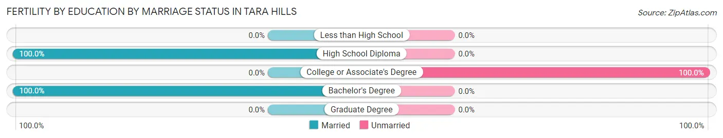 Female Fertility by Education by Marriage Status in Tara Hills