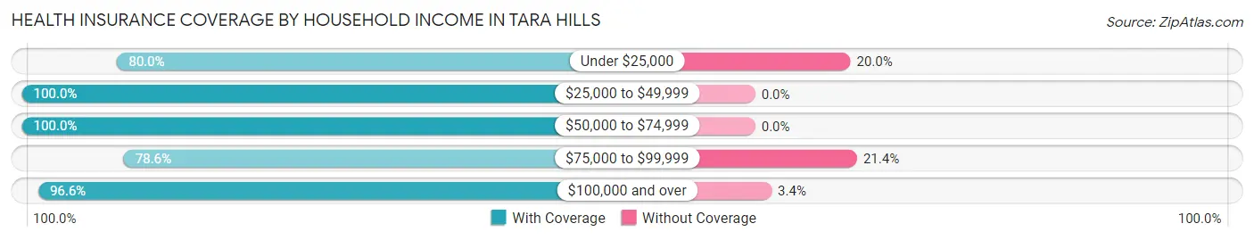Health Insurance Coverage by Household Income in Tara Hills