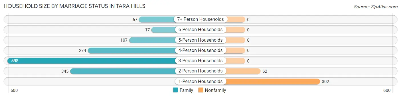 Household Size by Marriage Status in Tara Hills