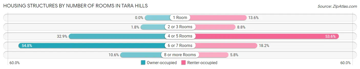 Housing Structures by Number of Rooms in Tara Hills