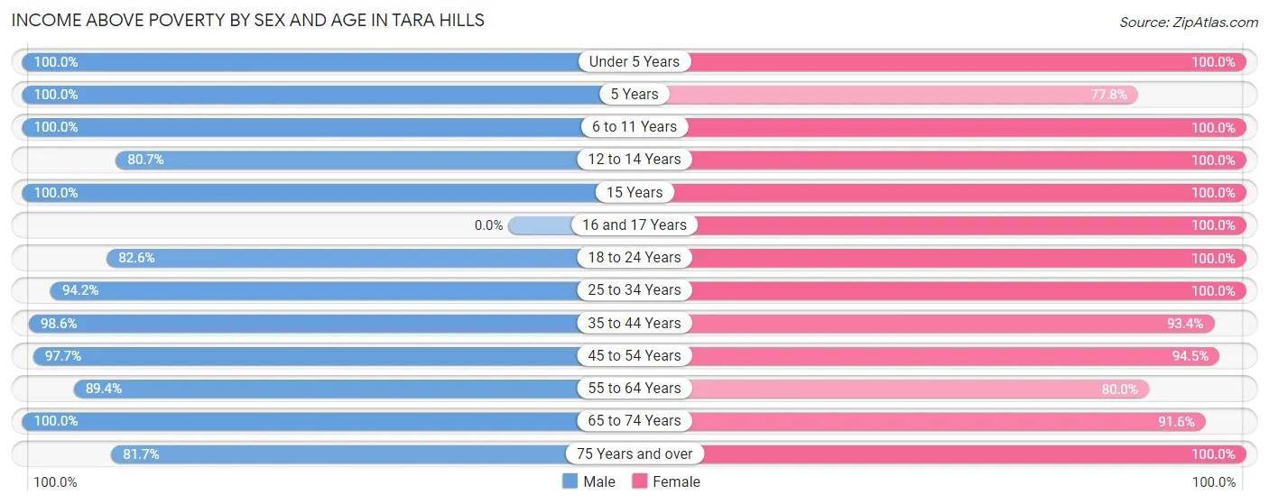 Income Above Poverty by Sex and Age in Tara Hills
