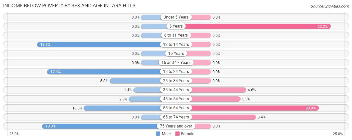 Income Below Poverty by Sex and Age in Tara Hills