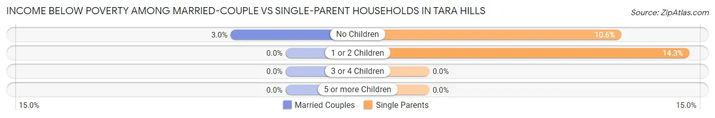 Income Below Poverty Among Married-Couple vs Single-Parent Households in Tara Hills