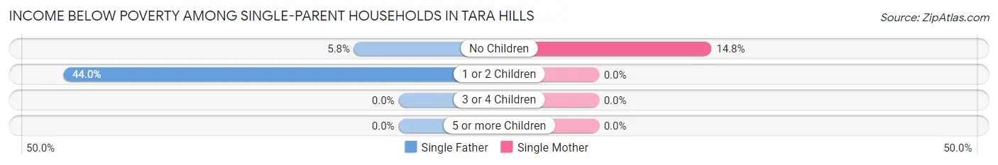 Income Below Poverty Among Single-Parent Households in Tara Hills