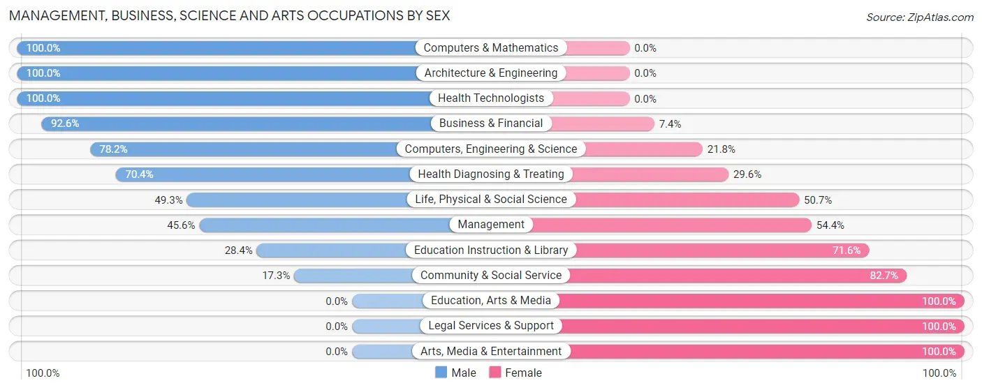 Management, Business, Science and Arts Occupations by Sex in Tara Hills
