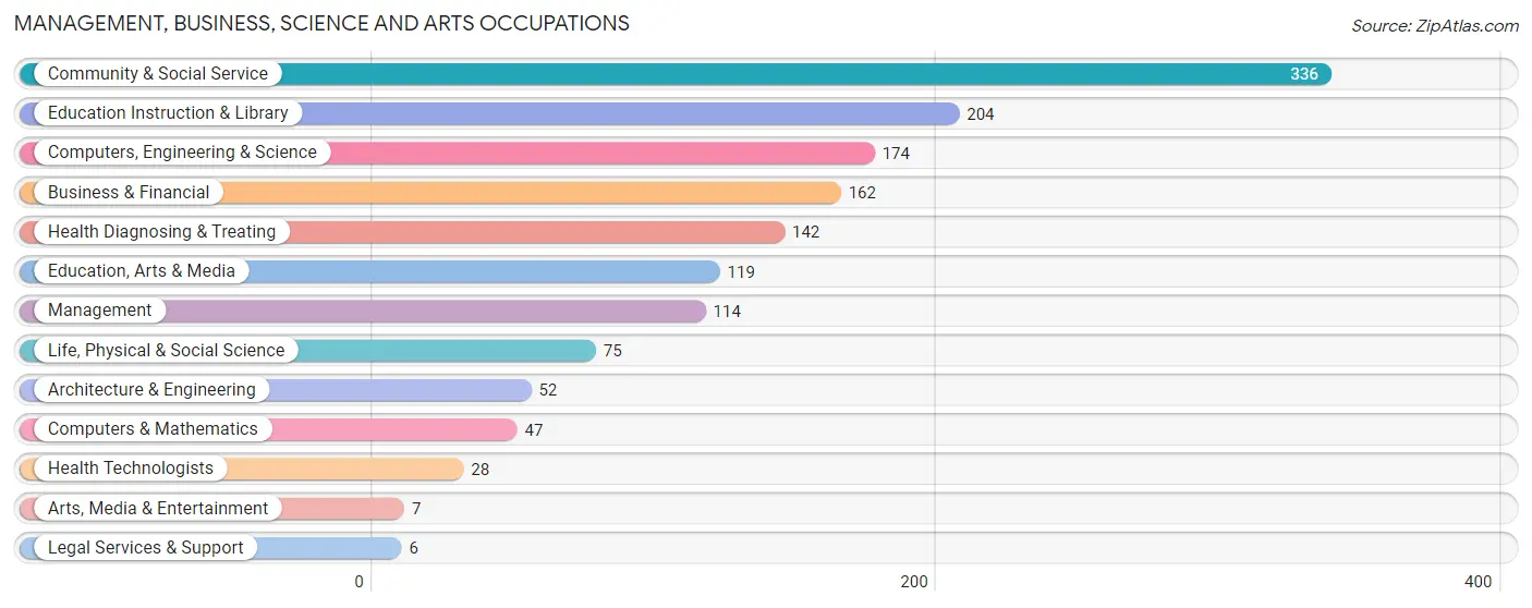 Management, Business, Science and Arts Occupations in Tara Hills