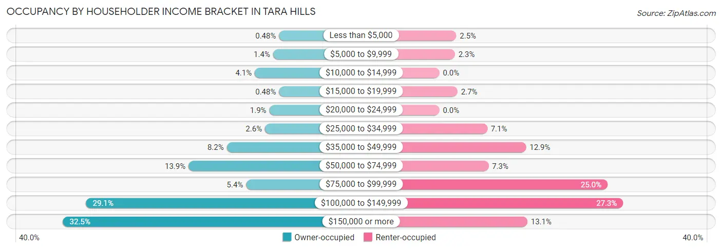 Occupancy by Householder Income Bracket in Tara Hills