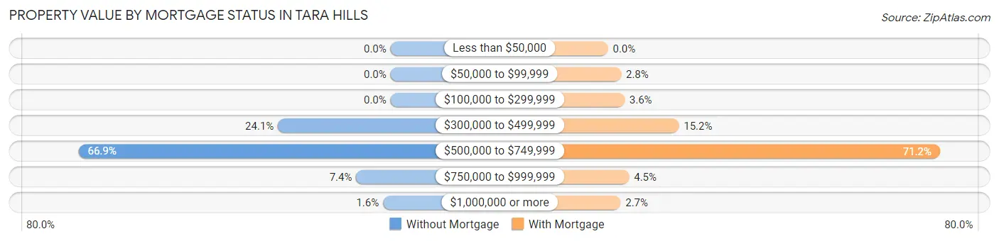 Property Value by Mortgage Status in Tara Hills