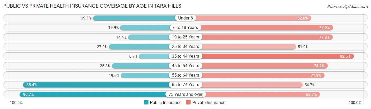 Public vs Private Health Insurance Coverage by Age in Tara Hills