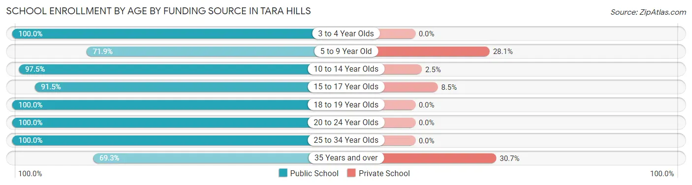 School Enrollment by Age by Funding Source in Tara Hills