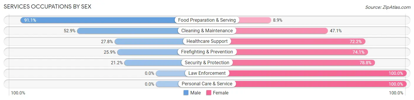 Services Occupations by Sex in Tara Hills