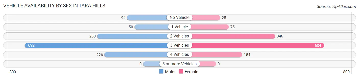 Vehicle Availability by Sex in Tara Hills