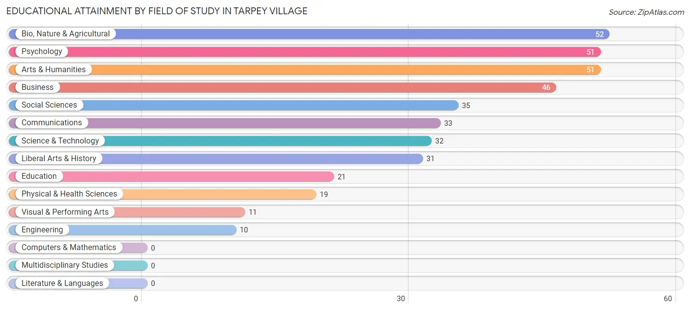 Educational Attainment by Field of Study in Tarpey Village