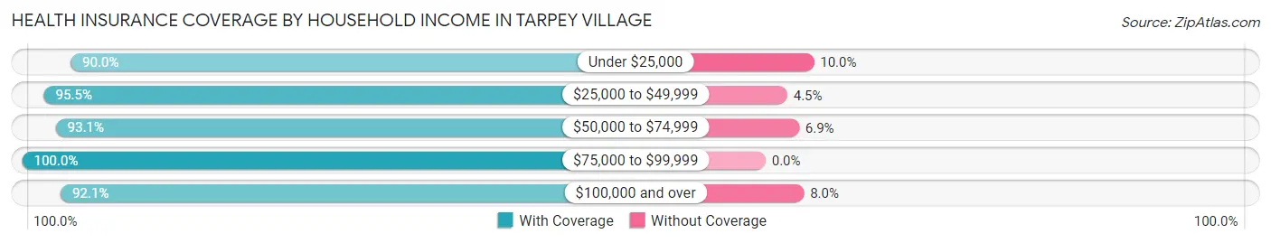 Health Insurance Coverage by Household Income in Tarpey Village