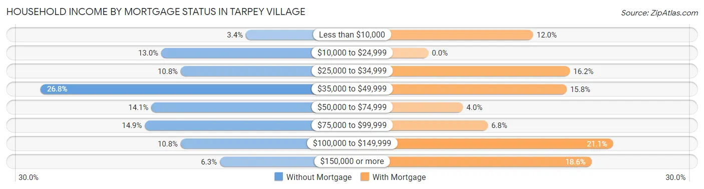 Household Income by Mortgage Status in Tarpey Village