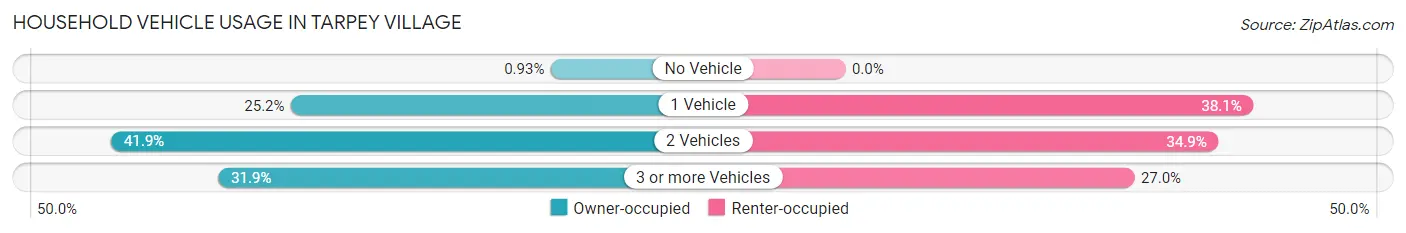 Household Vehicle Usage in Tarpey Village