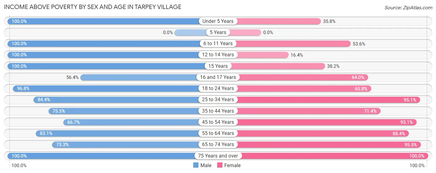 Income Above Poverty by Sex and Age in Tarpey Village
