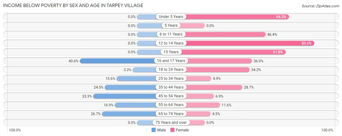 Income Below Poverty by Sex and Age in Tarpey Village