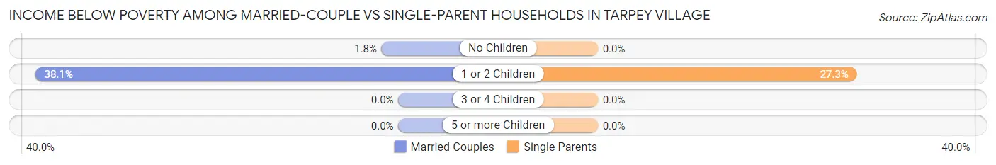 Income Below Poverty Among Married-Couple vs Single-Parent Households in Tarpey Village