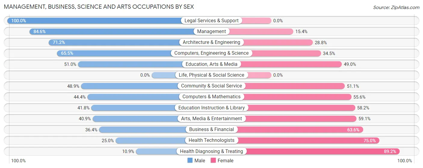 Management, Business, Science and Arts Occupations by Sex in Tarpey Village