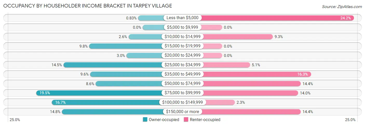 Occupancy by Householder Income Bracket in Tarpey Village