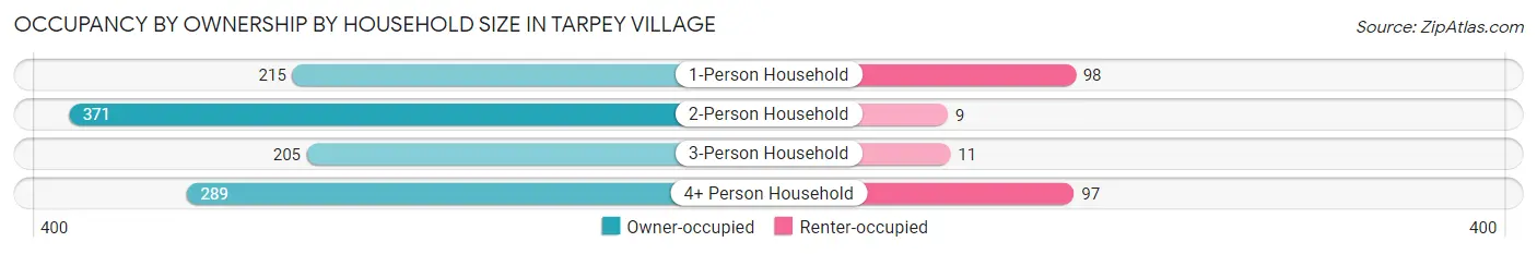 Occupancy by Ownership by Household Size in Tarpey Village