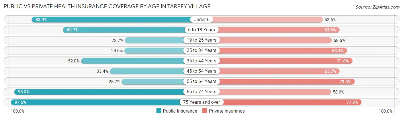 Public vs Private Health Insurance Coverage by Age in Tarpey Village