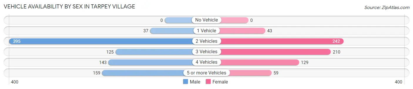 Vehicle Availability by Sex in Tarpey Village