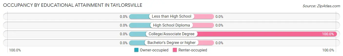 Occupancy by Educational Attainment in Taylorsville