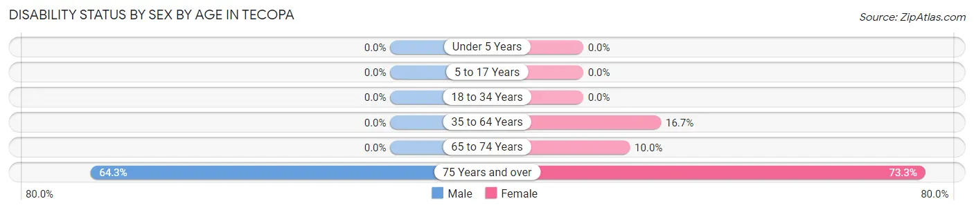Disability Status by Sex by Age in Tecopa