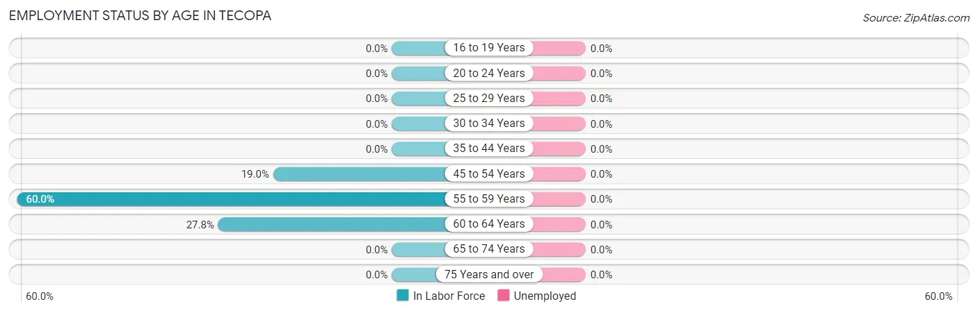 Employment Status by Age in Tecopa