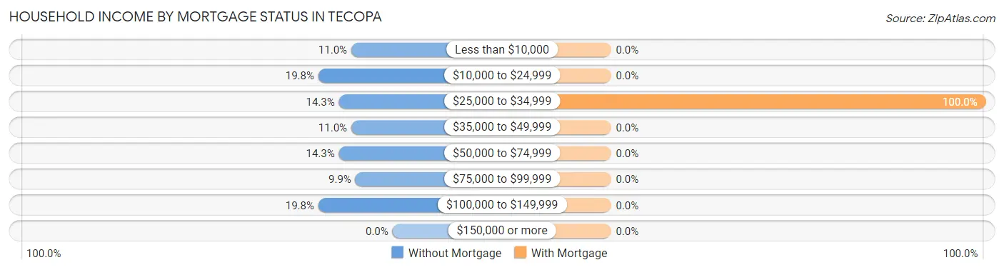 Household Income by Mortgage Status in Tecopa