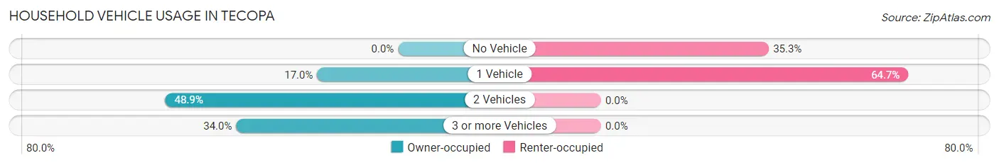 Household Vehicle Usage in Tecopa