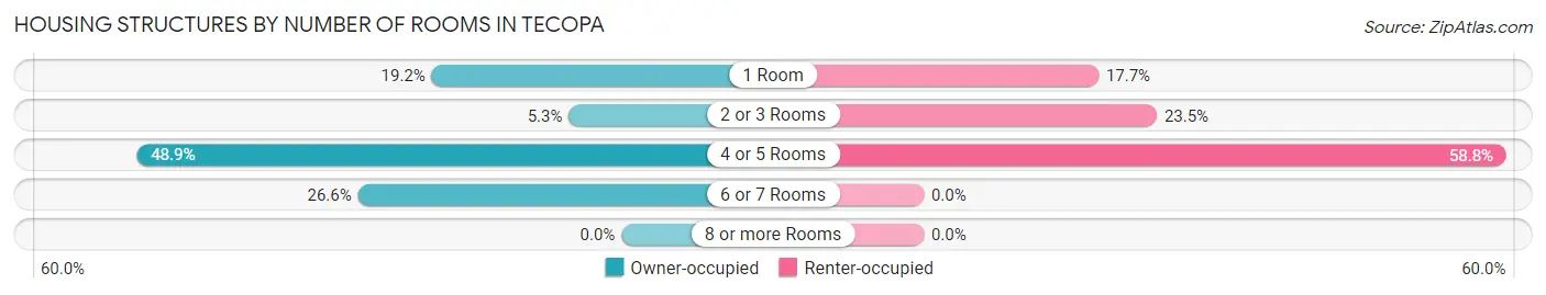 Housing Structures by Number of Rooms in Tecopa