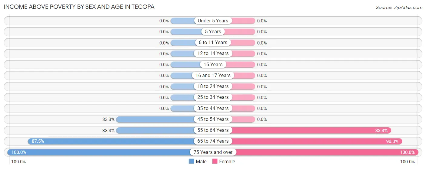 Income Above Poverty by Sex and Age in Tecopa