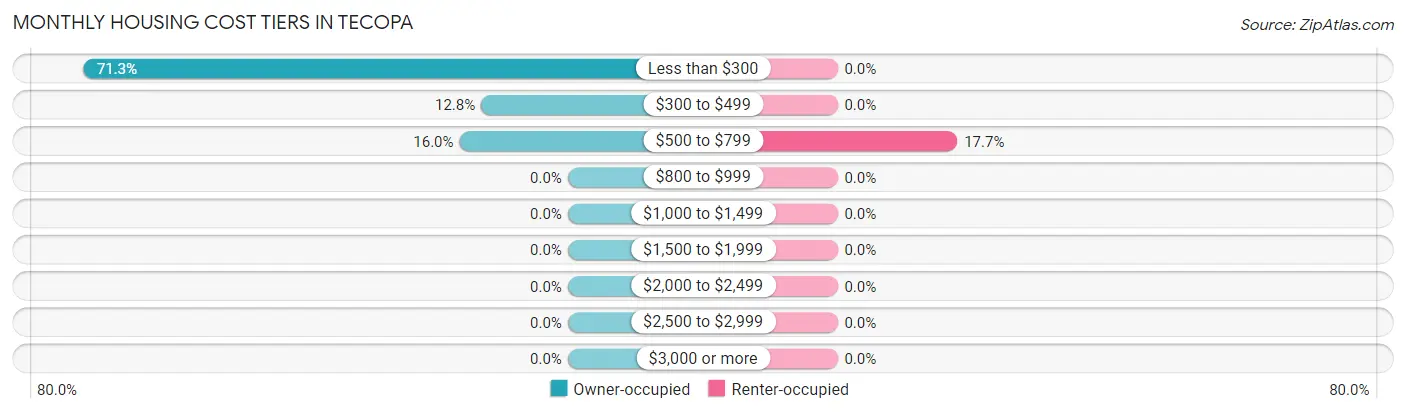 Monthly Housing Cost Tiers in Tecopa