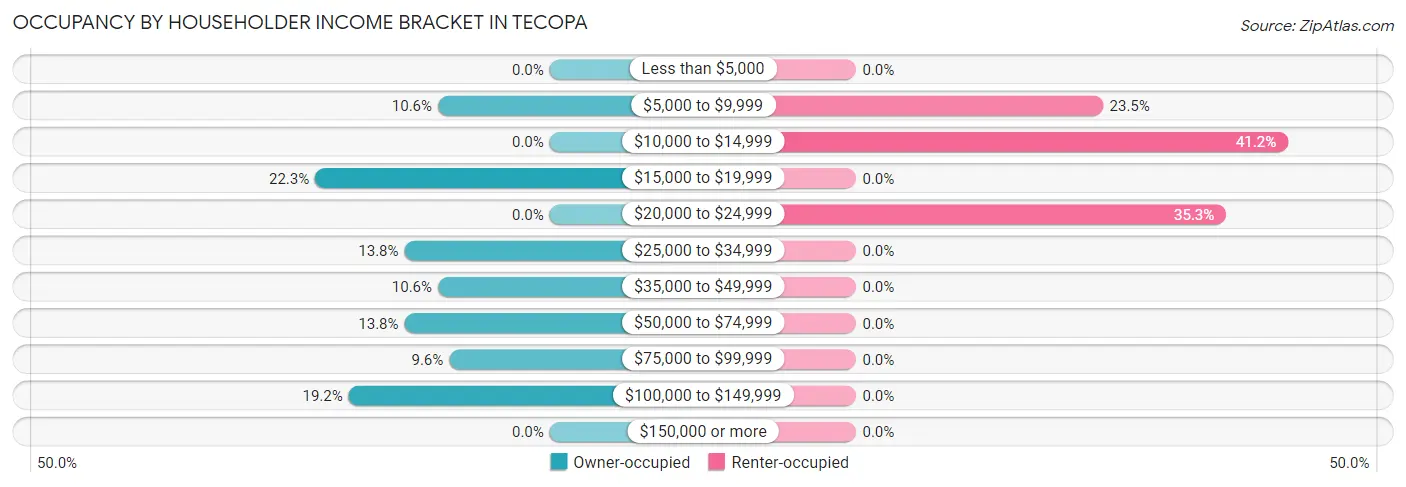 Occupancy by Householder Income Bracket in Tecopa
