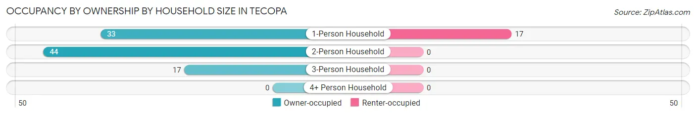 Occupancy by Ownership by Household Size in Tecopa