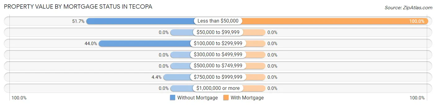 Property Value by Mortgage Status in Tecopa