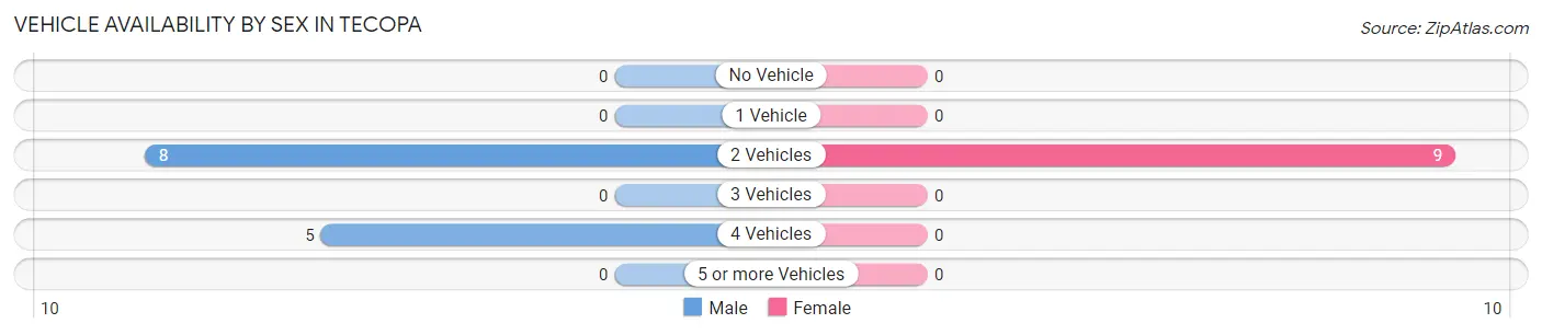Vehicle Availability by Sex in Tecopa