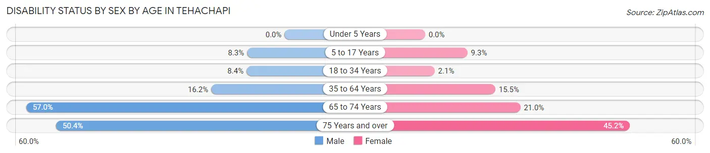 Disability Status by Sex by Age in Tehachapi
