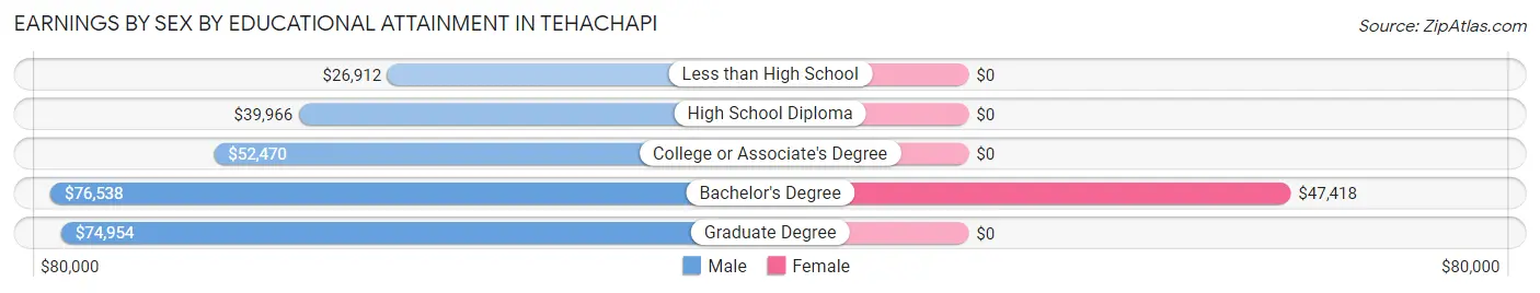 Earnings by Sex by Educational Attainment in Tehachapi